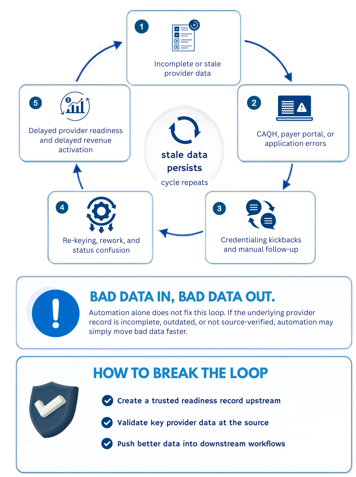 Five-step cycle showing incomplete or stale provider data leading to CAQH, payer portal, or application errors, credentialing kickbacks and manual follow-up, re-keying and rework, and delayed provider readiness and revenue activation, with the cycle repeating.