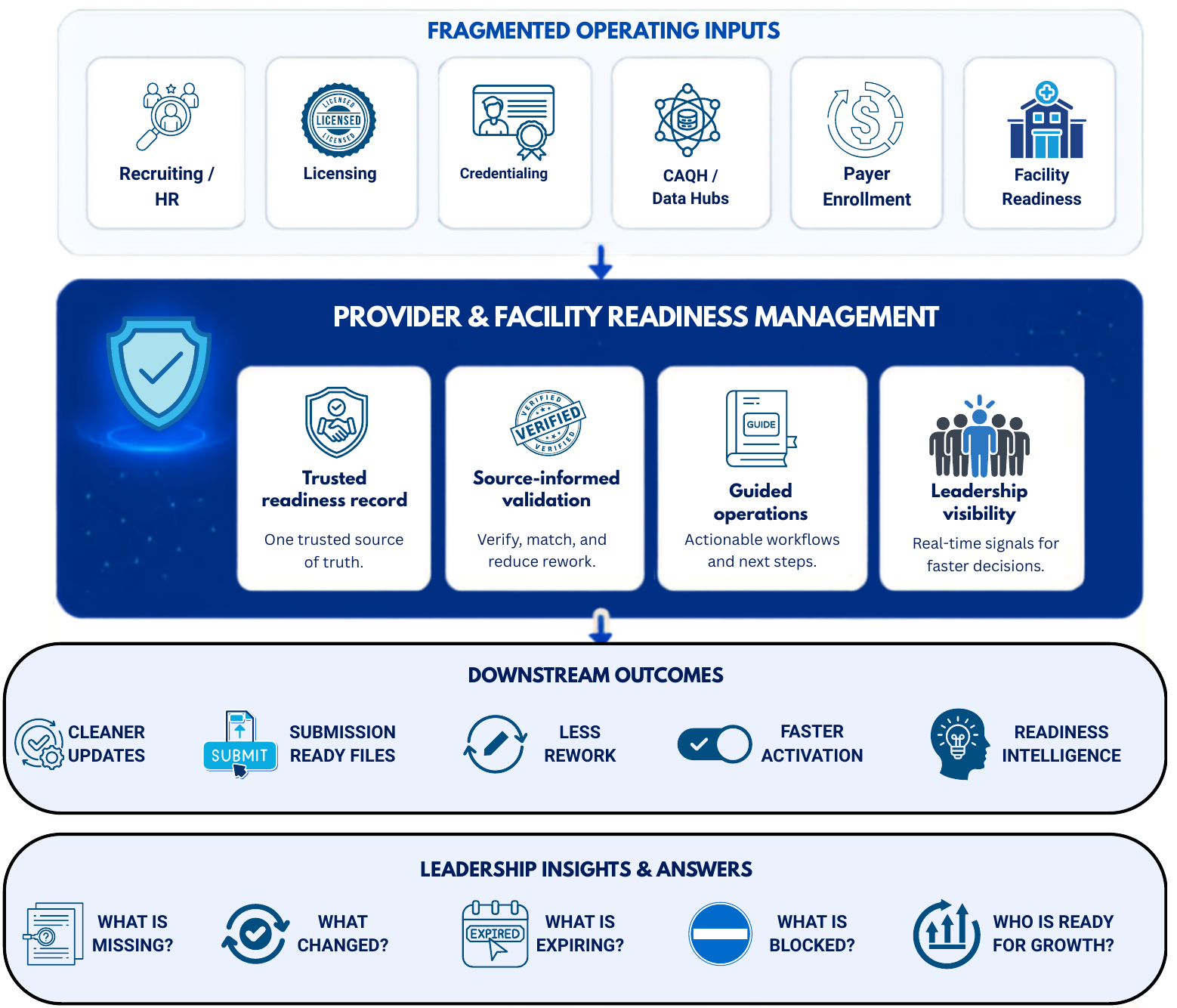 Diagram showing recruiting/HR, licensing, credentialing, CAQH/data hubs, payer enrollment, and facility readiness inputs flowing into a Provider and Facility Readiness Management layer, producing cleaner updates, submission-ready files, less rework, faster activation, and readiness intelligence, and answering leadership questions about what is missing, changed, expiring, blocked, or ready for growth.