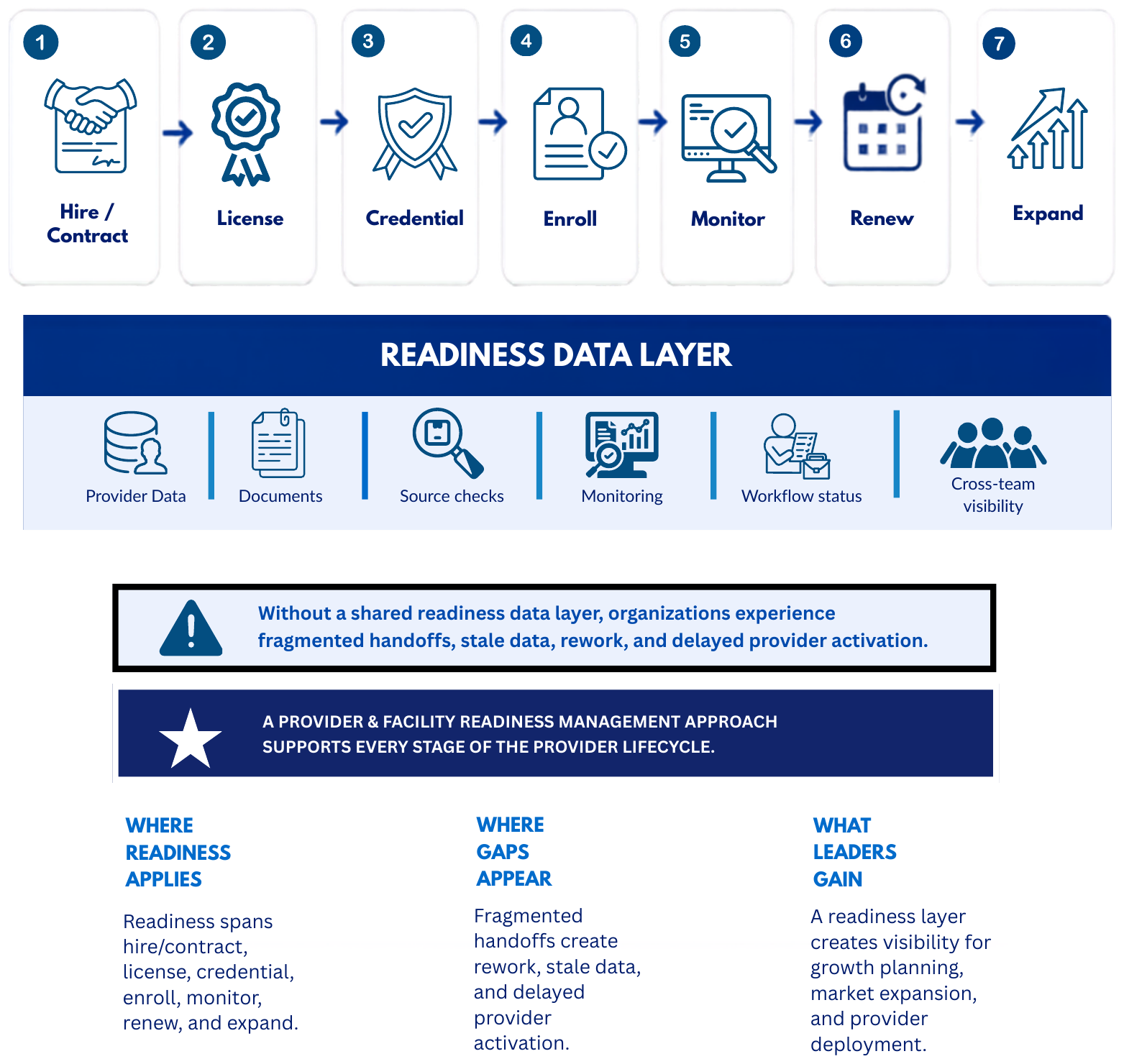 Seven-stage provider readiness lifecycle covering hire/contract, license, credential, enroll, monitor, renew, and expand, all supported by a shared readiness data layer spanning provider data, documents, source checks, monitoring, workflow status, and cross-team visibility.