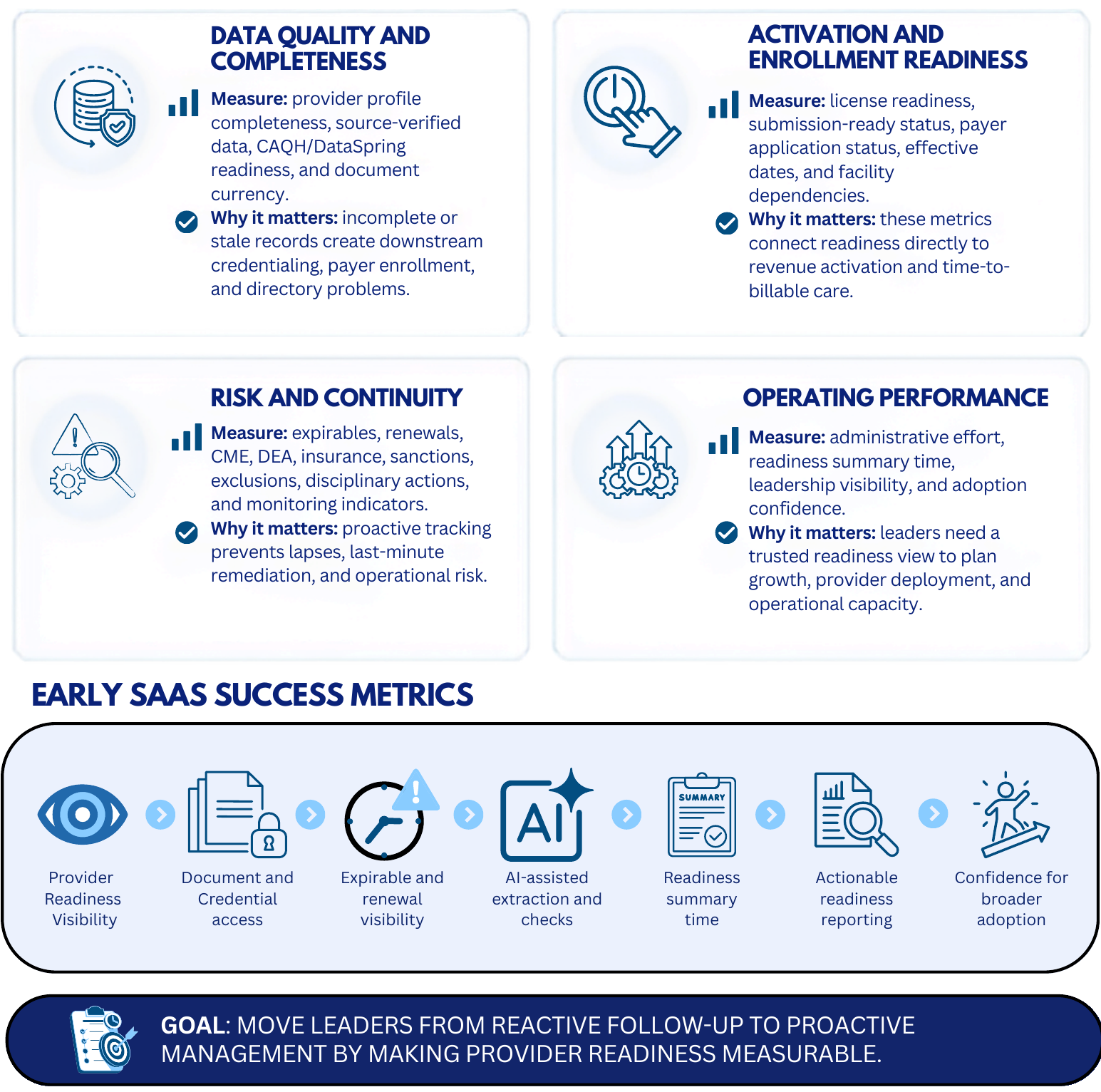 Provider readiness scorecard covering data quality and completeness, activation and enrollment readiness, risk and continuity, operating performance, and early SaaS success metrics from provider readiness visibility through confidence for broader adoption.
